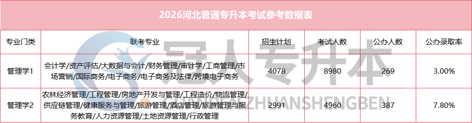 河北专升本公办录取率持续走低!这场硬仗,你准备好了吗?