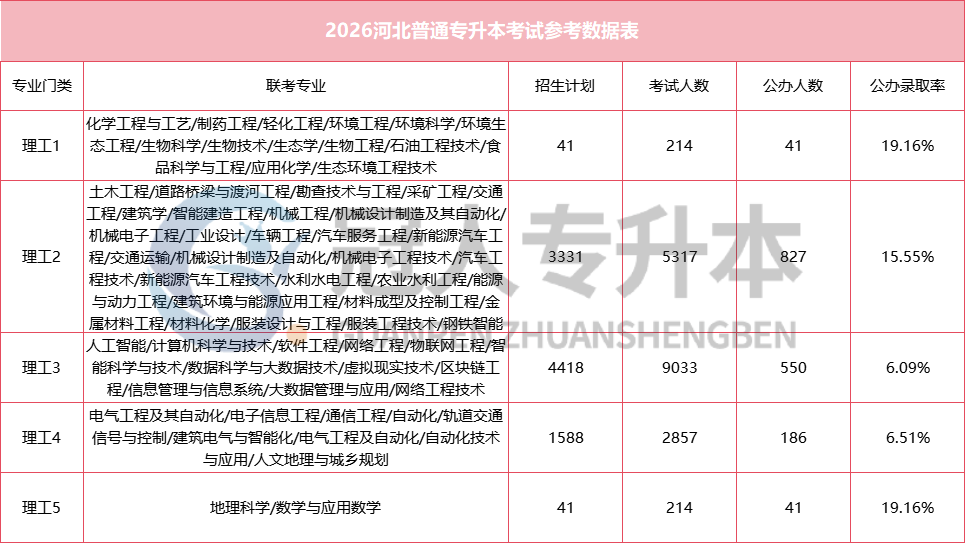 河北专升本公办录取率持续走低!这场硬仗,你准备好了吗?