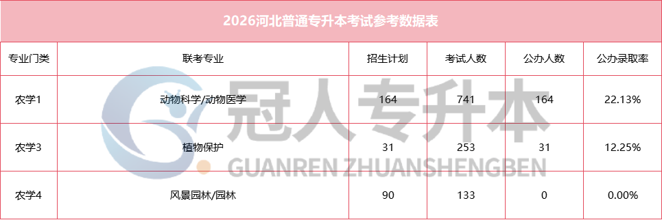 河北专升本公办录取率持续走低!这场硬仗,你准备好了吗?