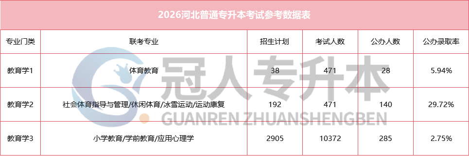 河北专升本公办录取率持续走低!这场硬仗,你准备好了吗?