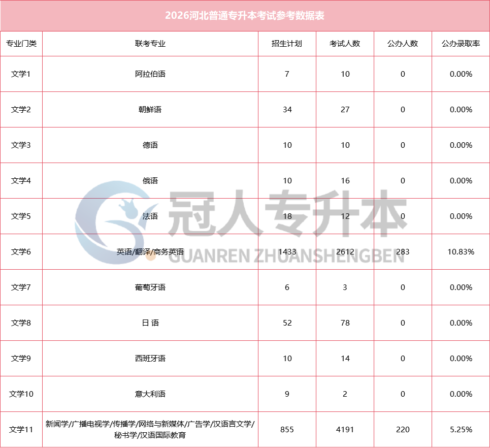 河北专升本公办录取率持续走低!这场硬仗,你准备好了吗?