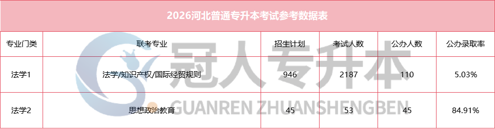 河北专升本公办录取率持续走低!这场硬仗,你准备好了吗?