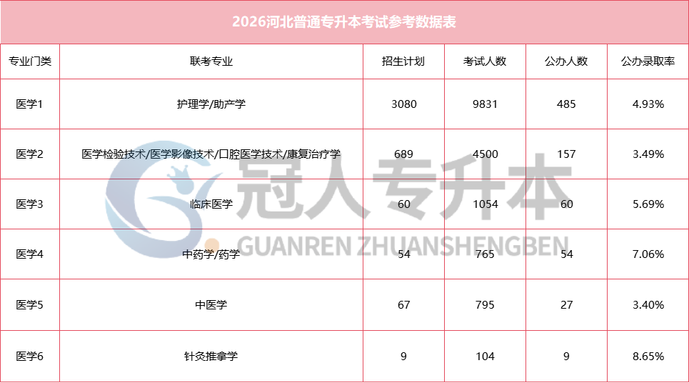 河北专升本公办录取率持续走低!这场硬仗,你准备好了吗?