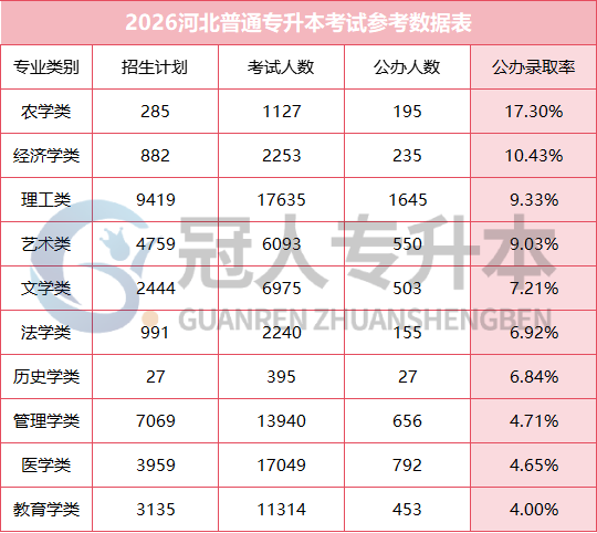 河北专升本公办录取率持续走低!这场硬仗,你准备好了吗?