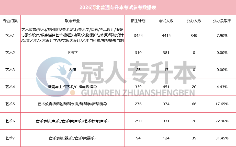 河北专升本公办录取率持续走低!这场硬仗,你准备好了吗?