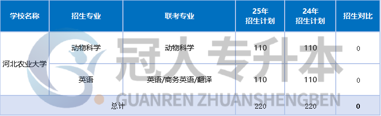 河北专升本公办院校“香饽饽”,选它准没错!