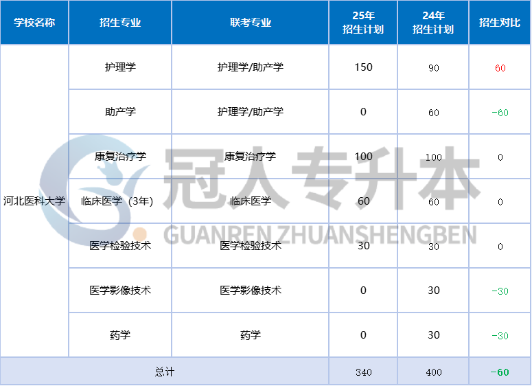 河北专升本公办院校“香饽饽”,选它准没错!