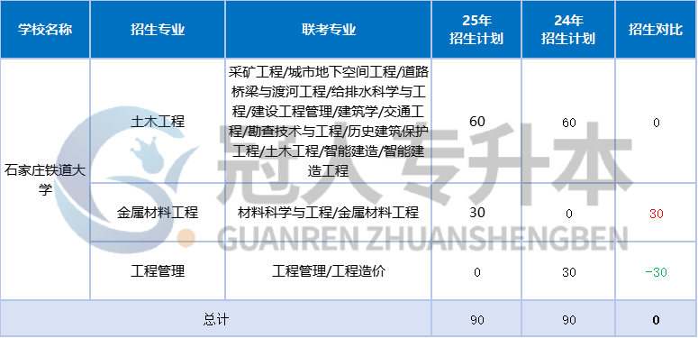 河北专升本公办院校“香饽饽”,选它准没错!
