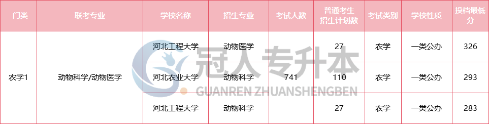 河北专升本公办稳了?这些专业,考上就锁定