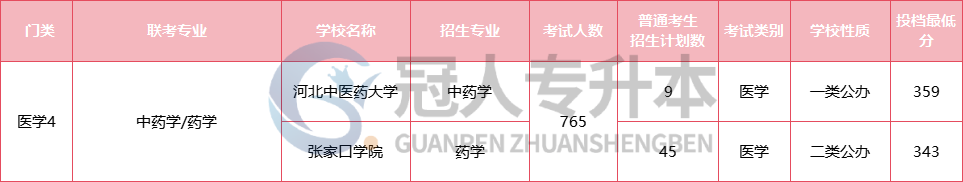 河北专升本公办稳了?这些专业,考上就锁定