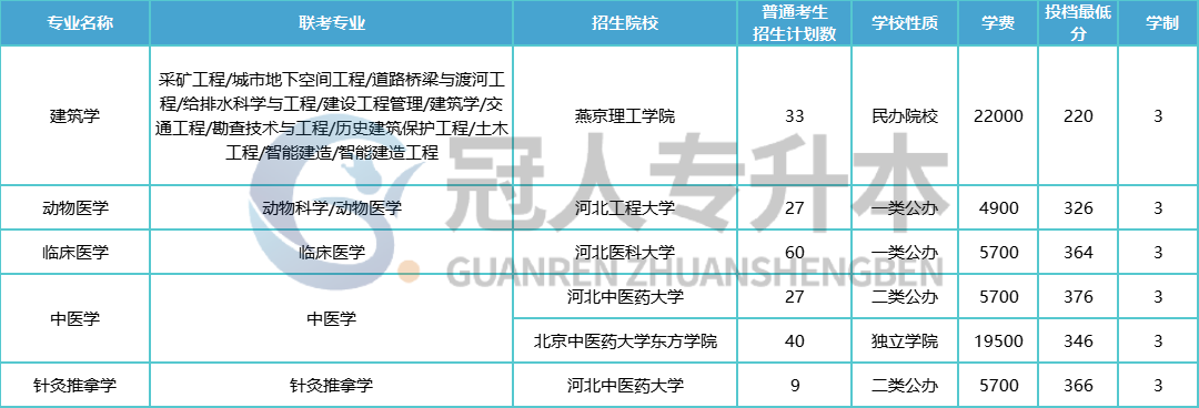 你不知道?专升本里这些专业要学三年