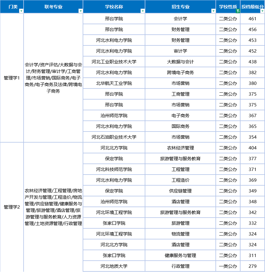 你距离你的公办目标还有多远?