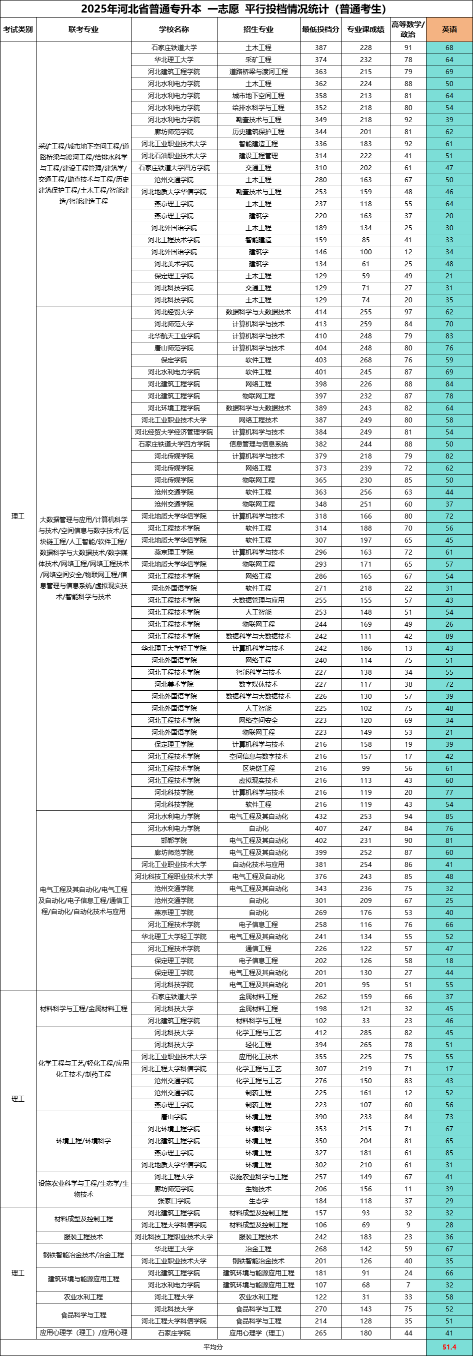 专升本英语有多难?教你如何拿捏分数!