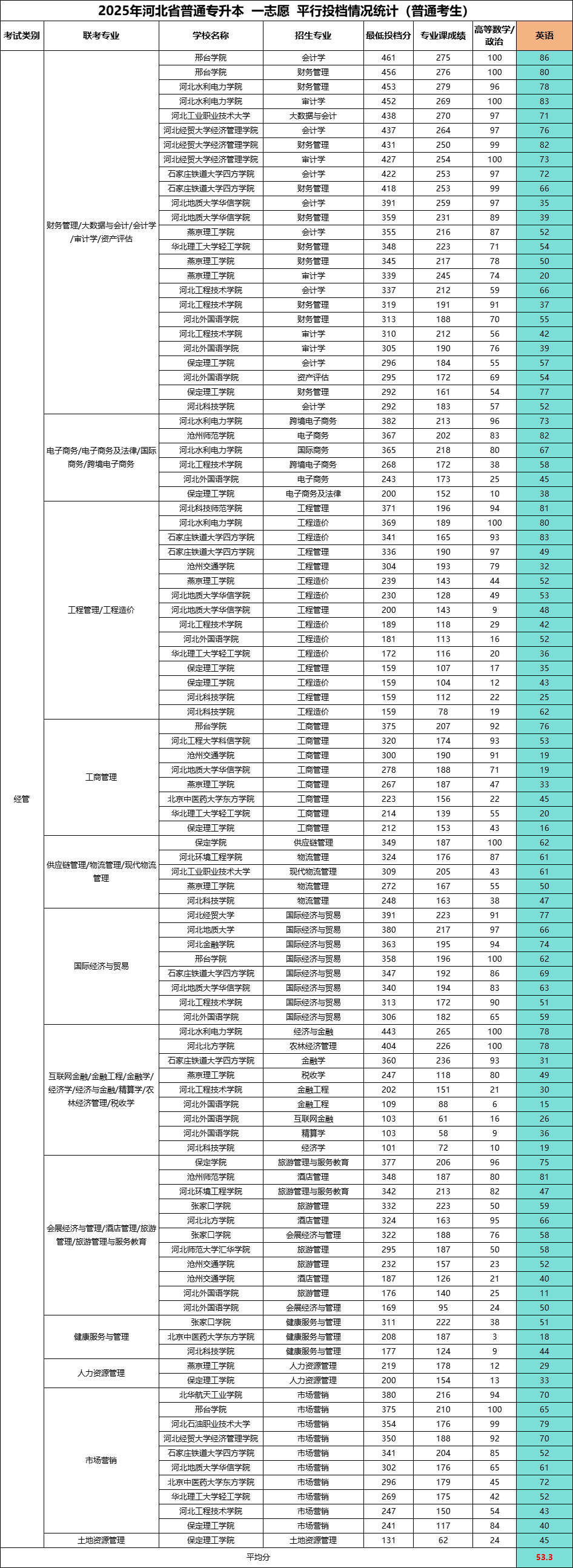 专升本英语有多难?教你如何拿捏分数!