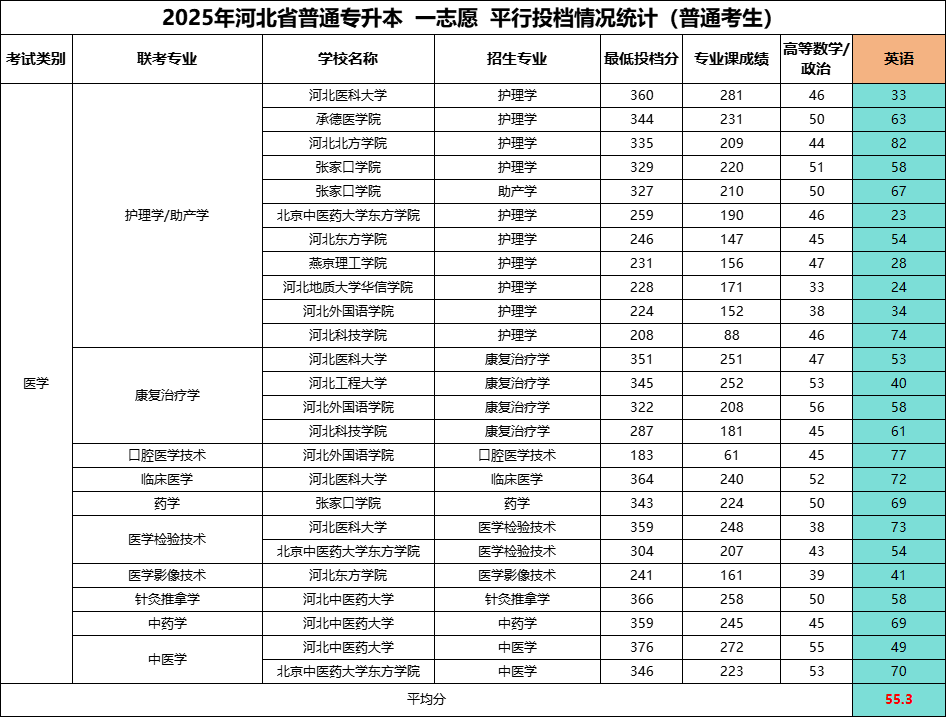 专升本英语有多难?教你如何拿捏分数!