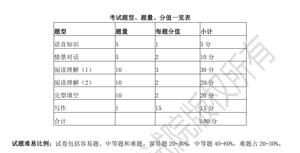 专升本英语有多难?教你如何拿捏分数!