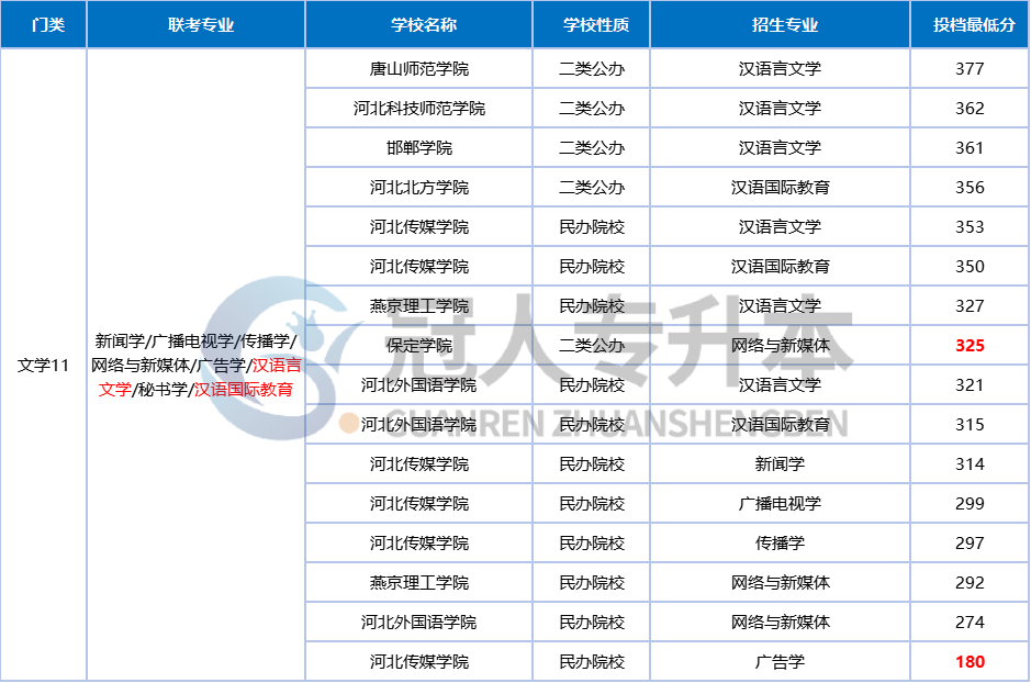 看到这些专业,赶紧跑吧!