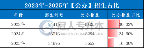 专升本“上岸”,是难了还是简单了?这波我站……