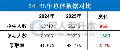 专升本“上岸”,是难了还是简单了?这波我站……