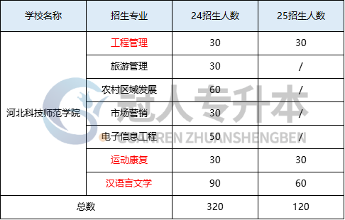 河北专升本公办缩招已成定局?