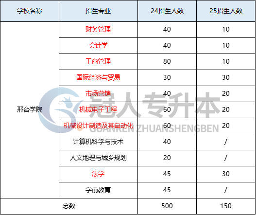 河北专升本公办缩招已成定局?