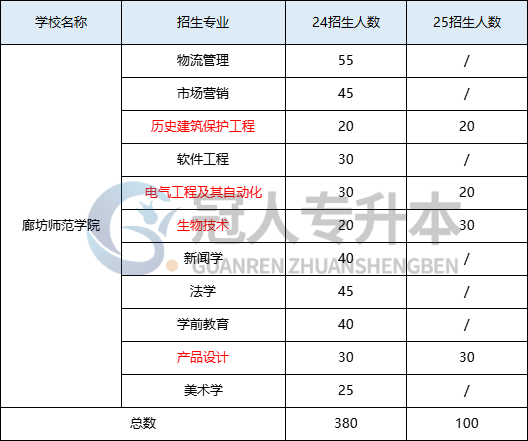 河北专升本公办缩招已成定局?