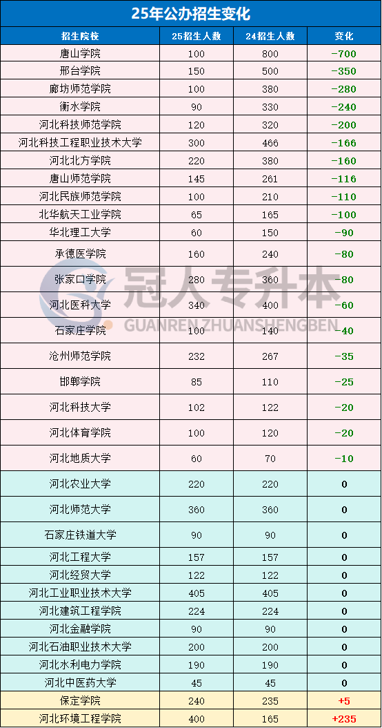 河北专升本公办缩招已成定局?