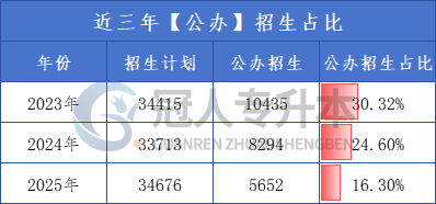 河北专升本公办缩招已成定局?