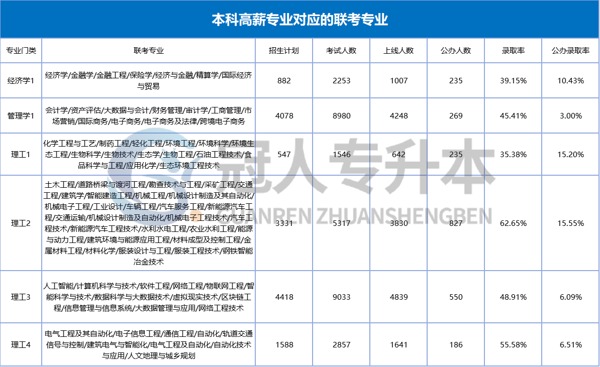 专科学历也能捡钱?这些“钞能力”本科专业,你都能报!