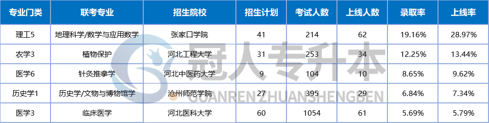 河北专升本警惕!这些“独苗”专业,是天坑还是捡到宝?