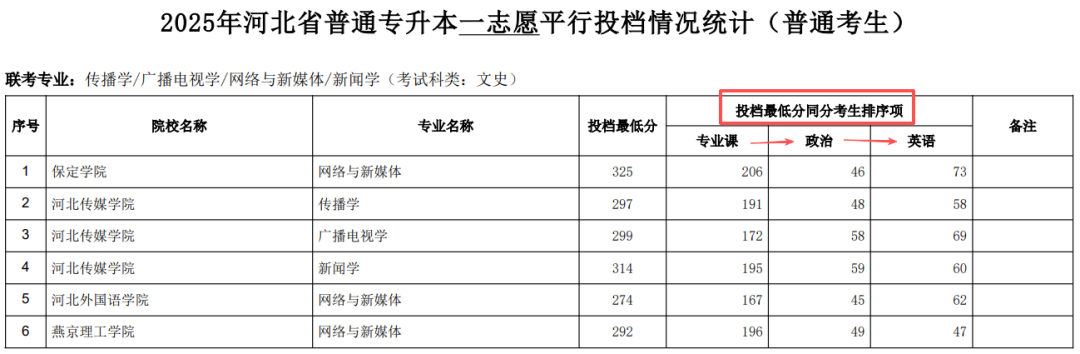 同分≠同录取!河北专升本“淘汰规则”你必须要知道!