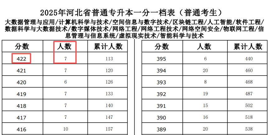 同分≠同录取!河北专升本“淘汰规则”你必须要知道!