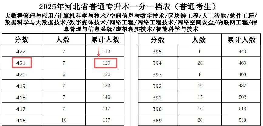 同分≠同录取!河北专升本“淘汰规则”你必须要知道!
