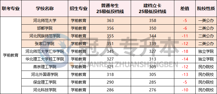 建档立卡VS普通考生!河北专升本该如何选择身份?