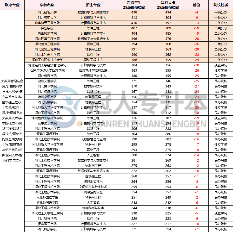 建档立卡VS普通考生!河北专升本该如何选择身份?