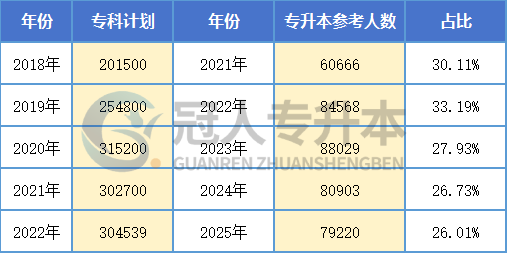 预测一波:26年河北专升本考试人数!抢先看!