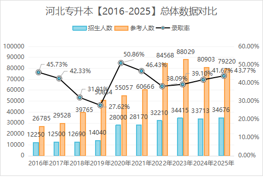 预测一波:26年河北专升本考试人数!抢先看!