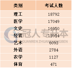 河北专升本哪个大类路最宽?这一大类赢麻了!