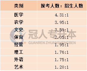 河北专升本哪个大类路最宽?这一大类赢麻了!