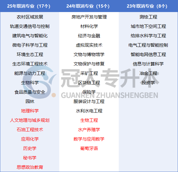 这些过剩专业,专升本要缩招?