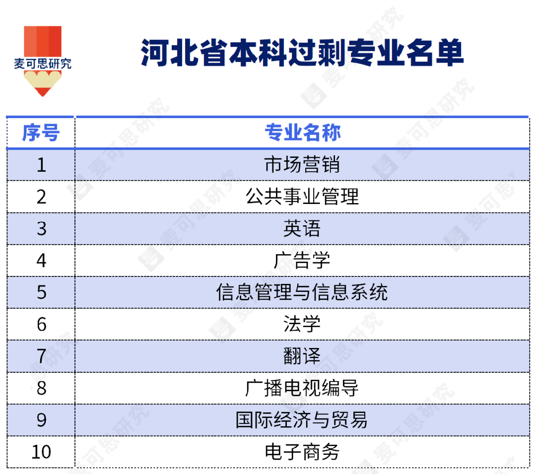 这些过剩专业,专升本要缩招?