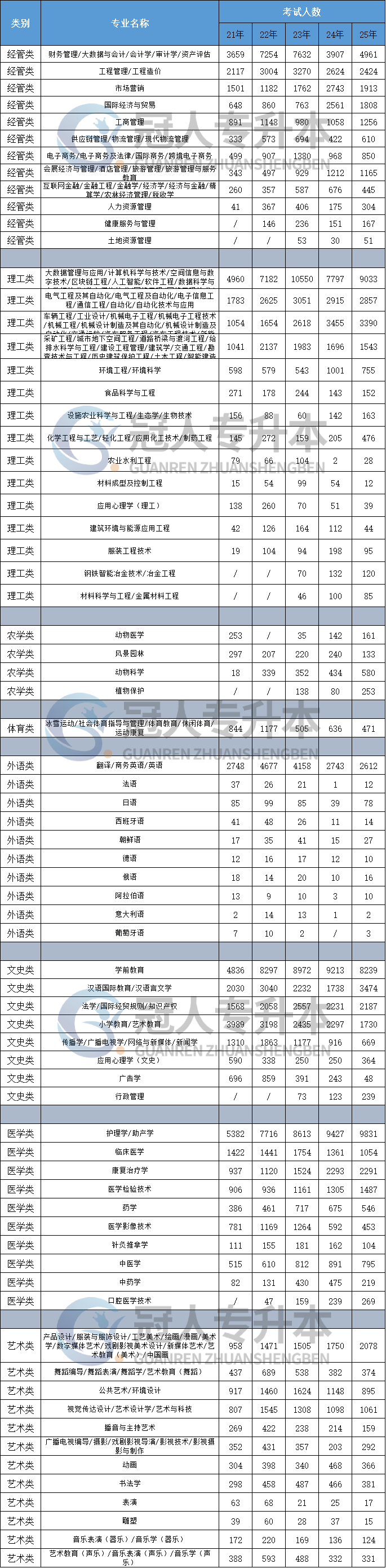 专升本报名结束,快来看看你的竞争对手有多少!