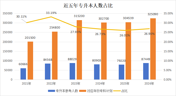 专升本报名结束,快来看看你的竞争对手有多少!