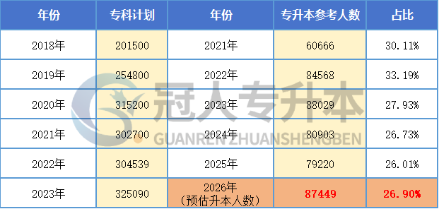 专升本报名结束,快来看看你的竞争对手有多少!