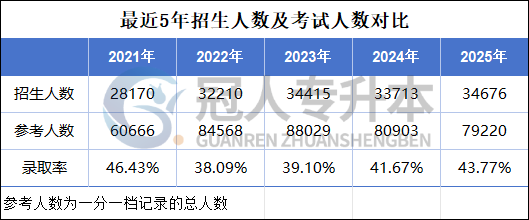 专升本报名结束,快来看看你的竞争对手有多少!