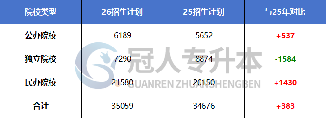 专升本报名结束,快来看看你的竞争对手有多少!